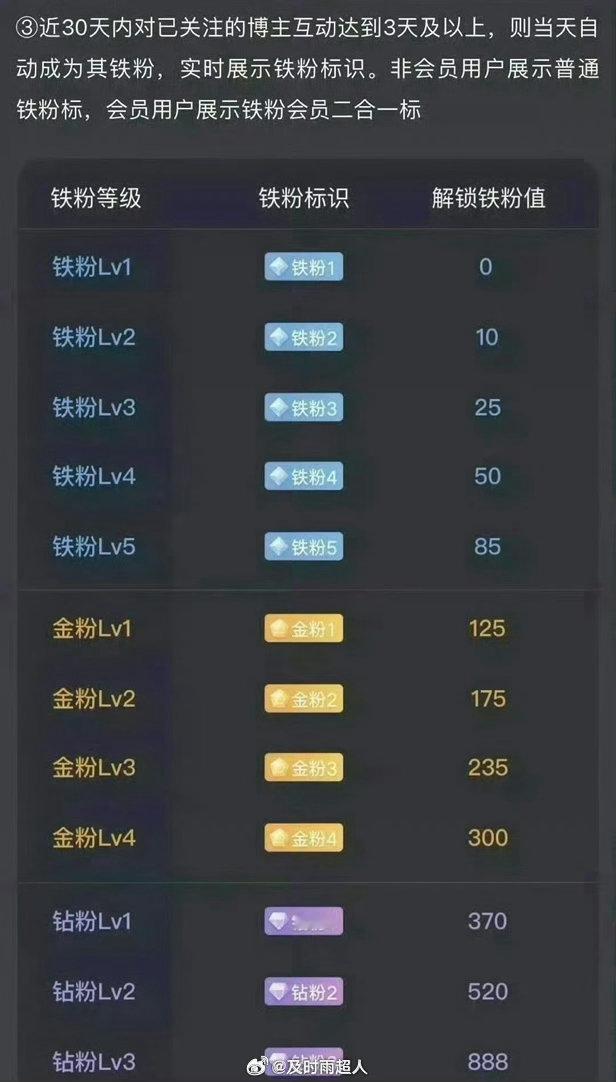 所有人早安，起床的朋友点个赞出来打铁了，扣一波“888”看看你们的铁粉等级，证明