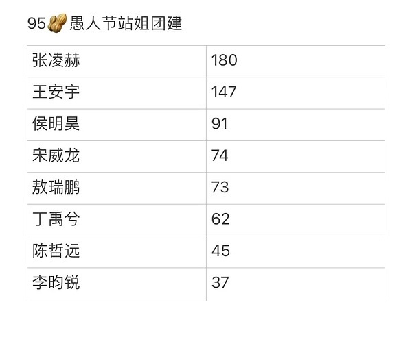愚人节站姐团建内娱男艺人数据拉表📊张凌赫 王俊凯 曾舜晞 鹿晗 陈哲远 李昀锐