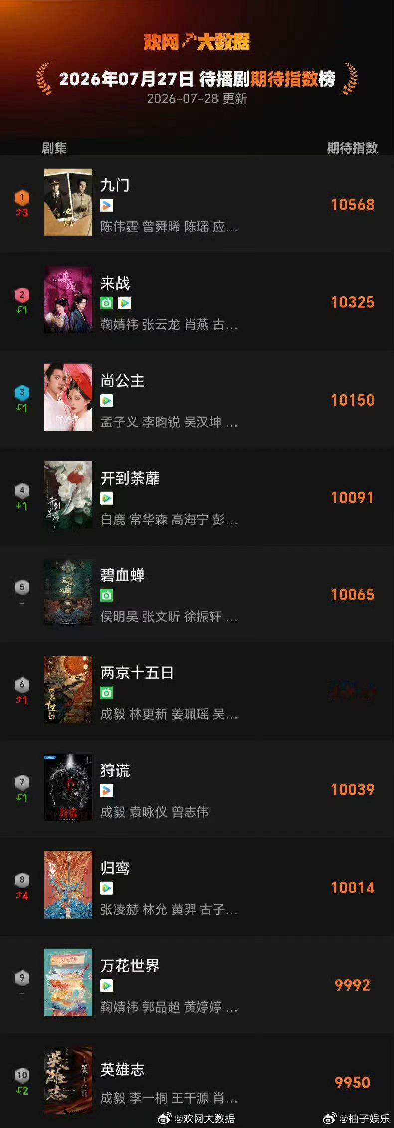 陈伟霆、曾舜晞《九门》登上待播剧指数top1，定档即第一，好火啊，倒计时还有2天