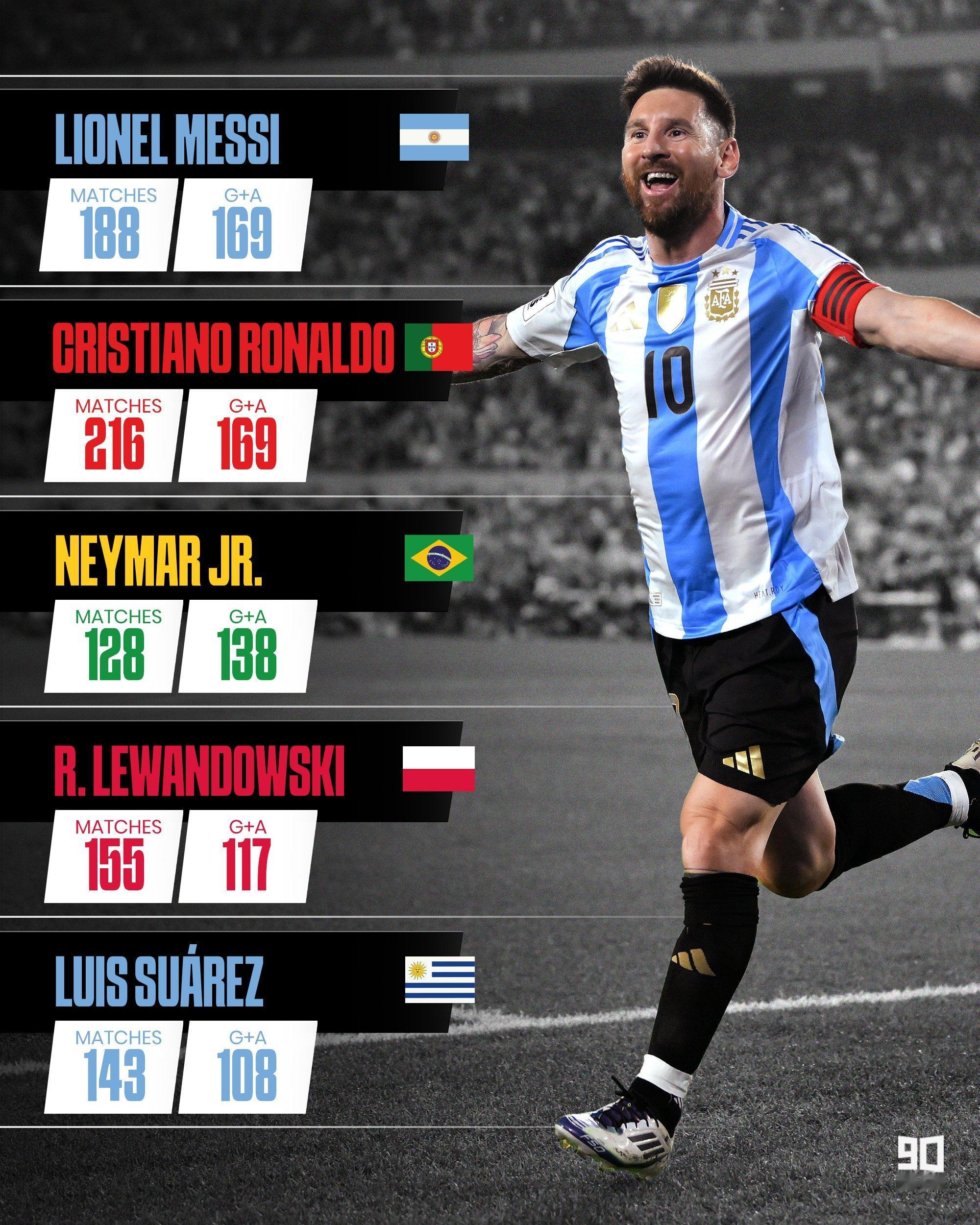 21世纪国家队制造进球最多：梅西/C罗：169球内马尔：138球莱万：117球苏