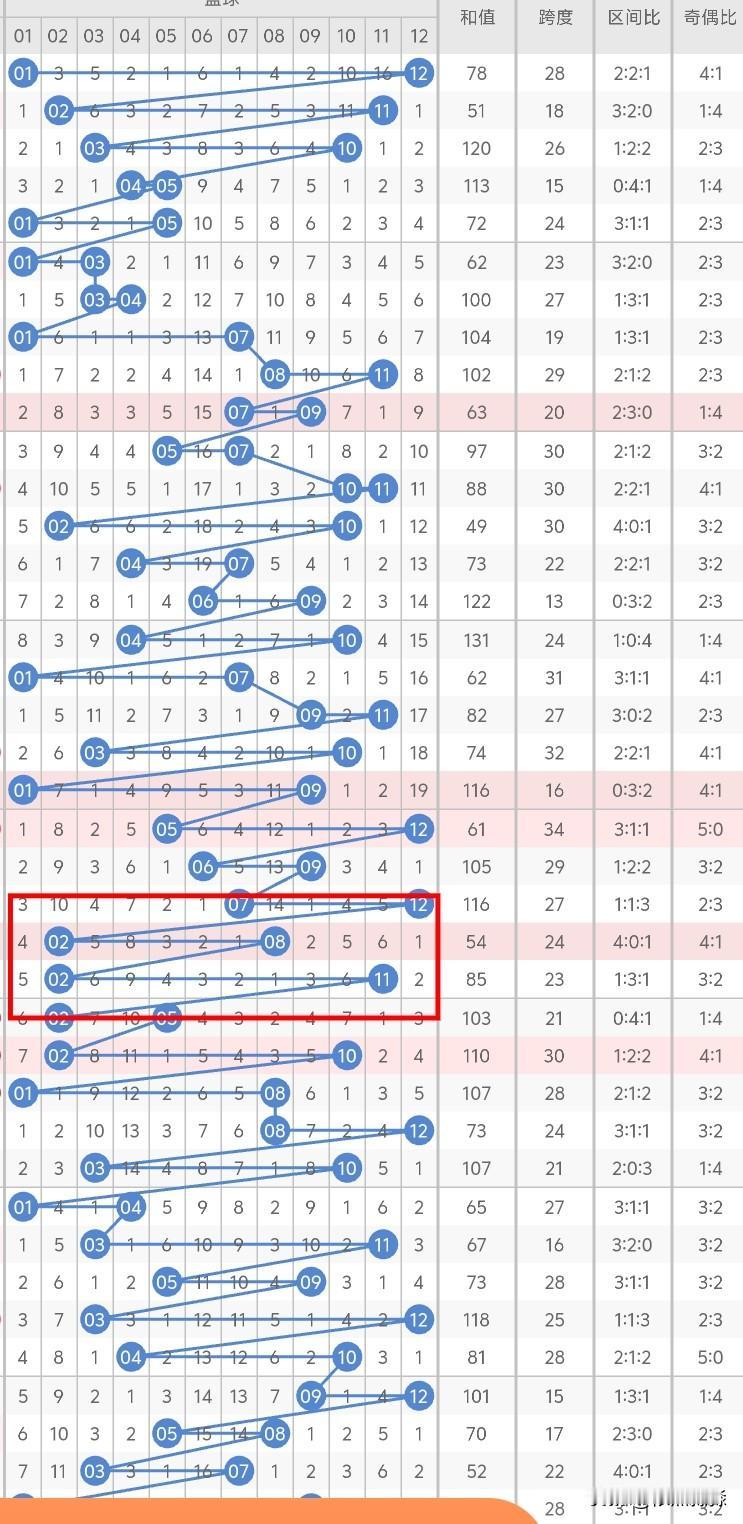 今晚大乐透后区考虑奇偶或偶奇，近几期的号码特别明显你走势斜连10、11、12同时