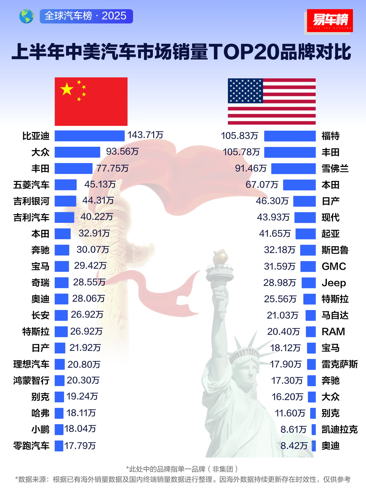 汽车资讯 中国汽车市场销量前20品牌🆚美国汽车销量前20品牌。 ​​​
