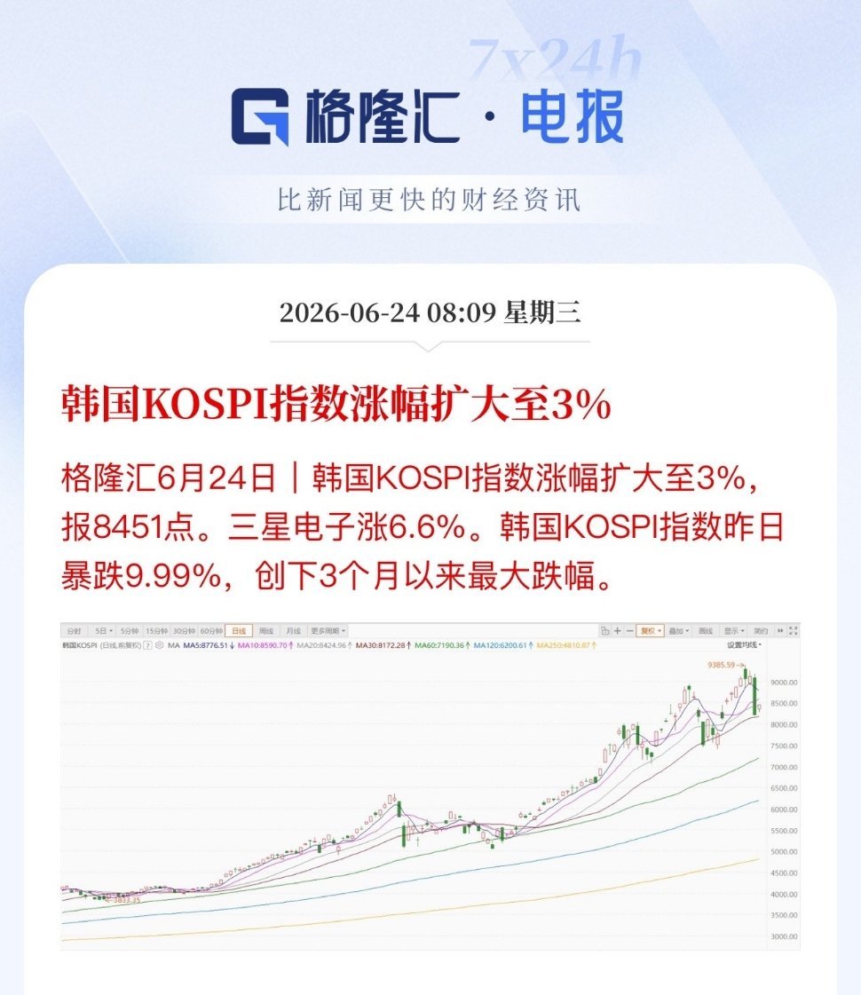 韩国股市一早吸引全球目光！三星宣布90万亿韩元回购，股价大涨超10%，海力士等权