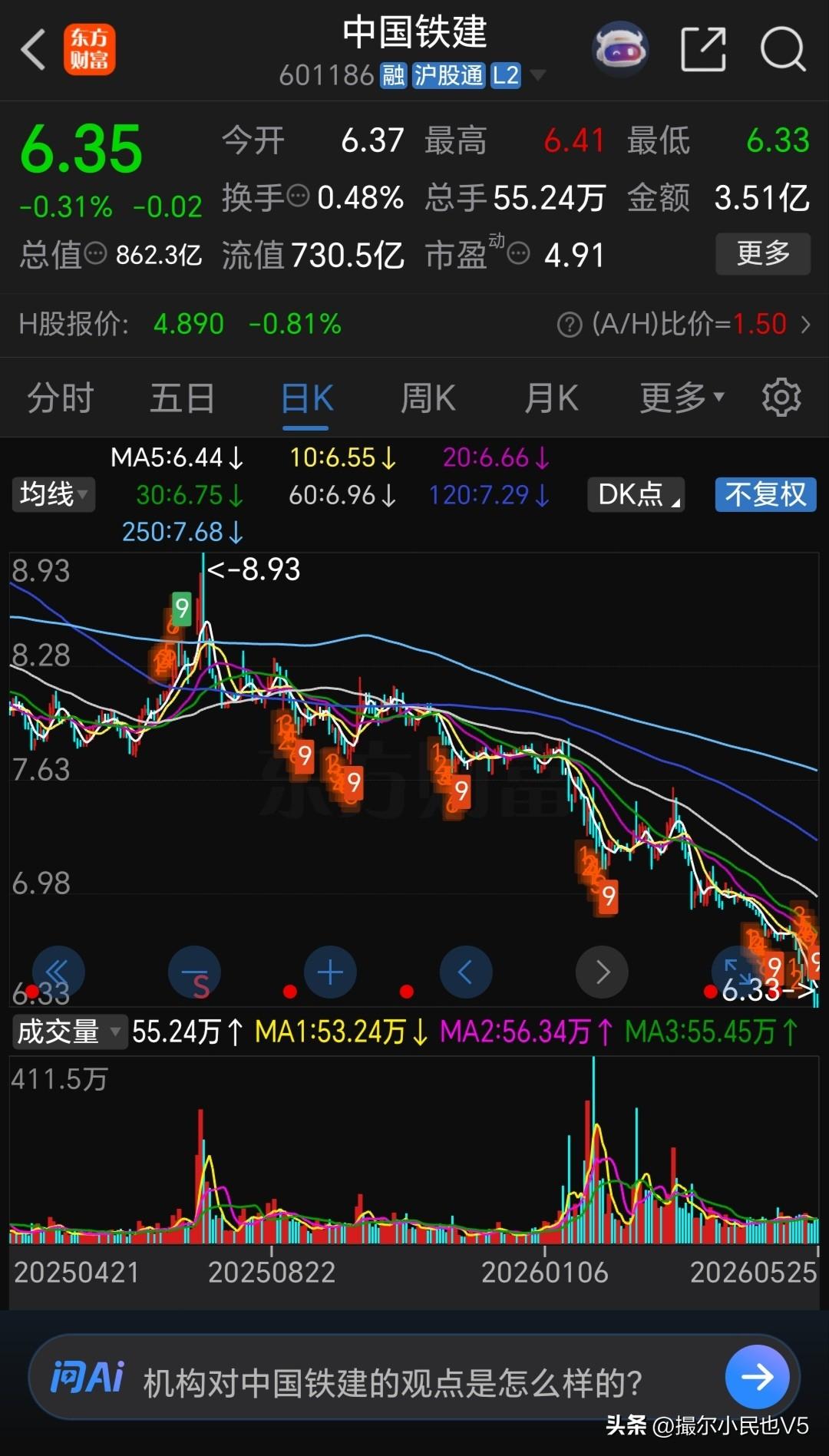 终于收盘了，“老铁”今日又成功创了十多年以来的新低；作为目前不受市场1待见的老登