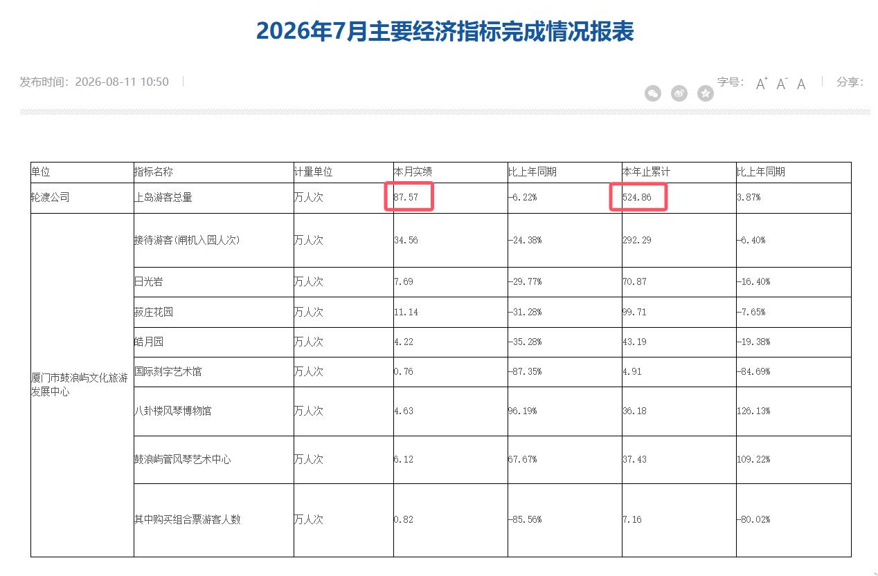 【7月，厦门鼓浪屿上岛日均人数2.82万人次】

根据厦门鼓浪屿管委会发布的数据