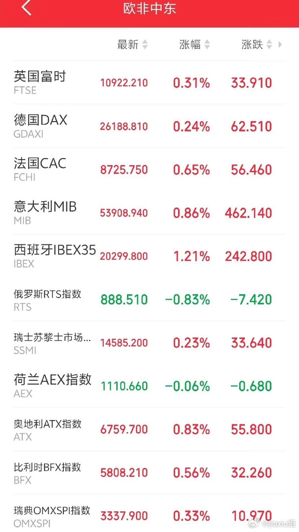 欧洲、非洲、中东多国股市尾盘探底回升，震荡走强。美股道指盘前持续走高，昨天美股的
