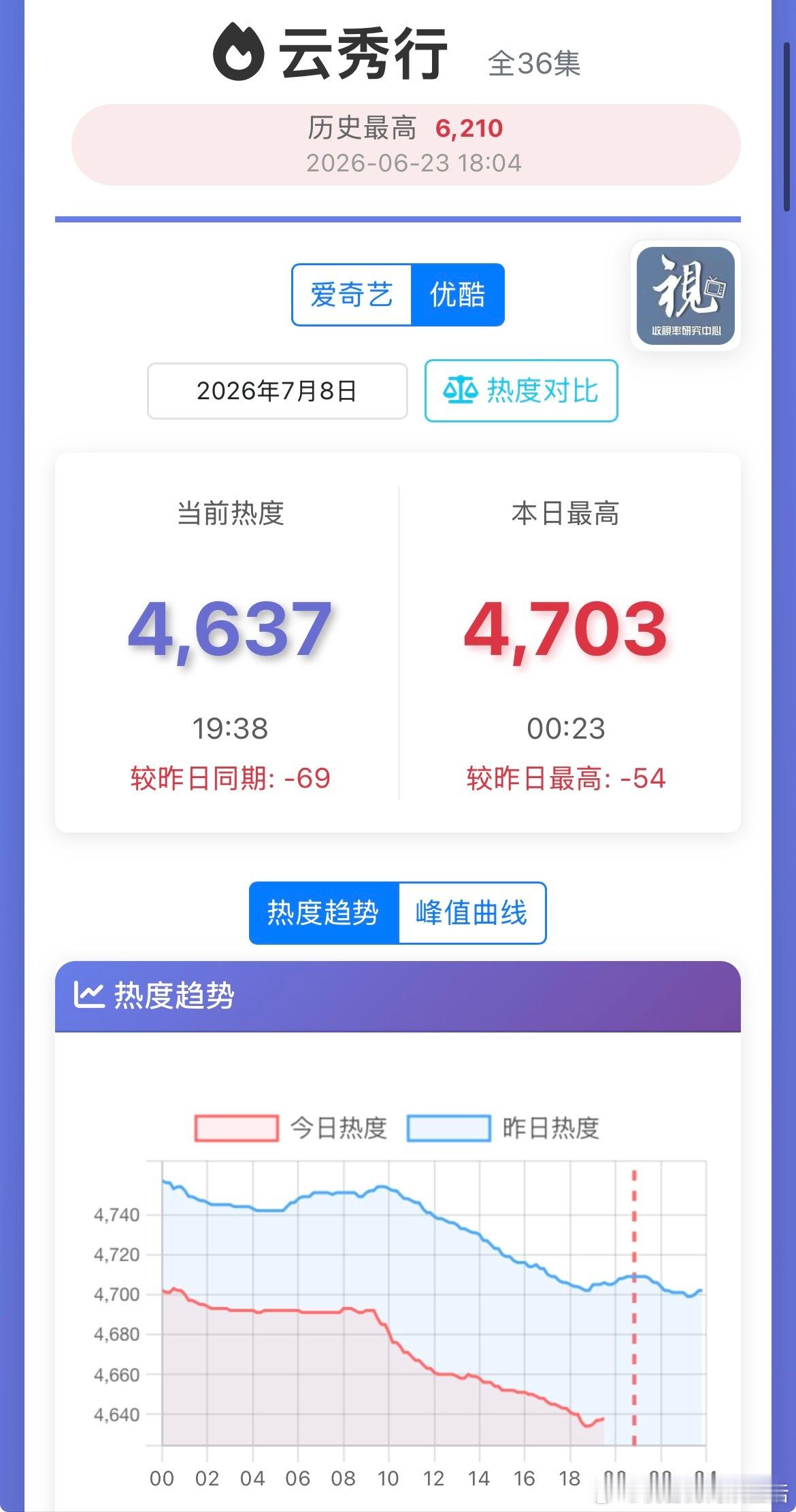 今天李一桐曾舜晞邓为的云秀行超点大结局了，超点日热度4000，太可怕了，目前双平