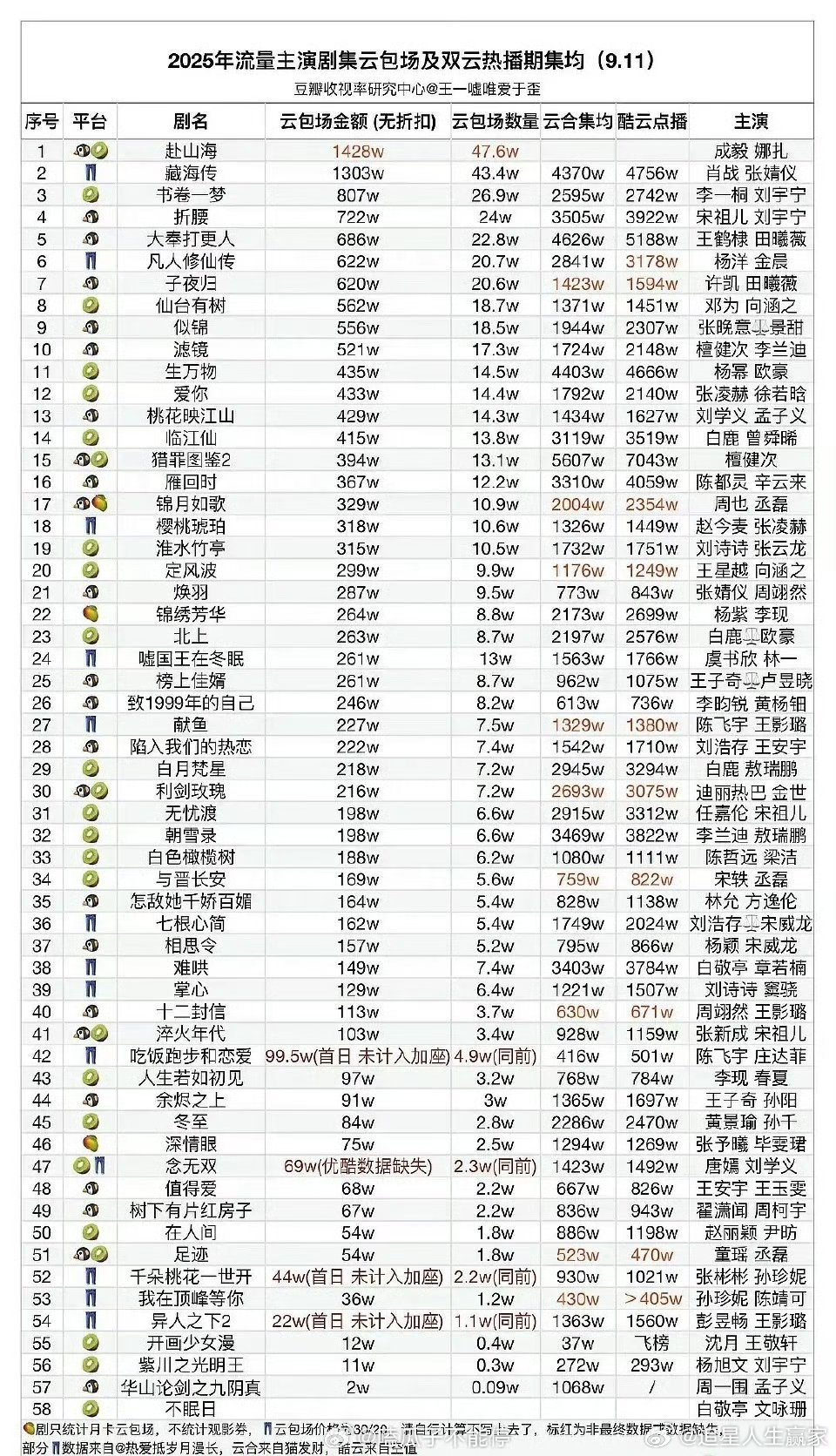 成毅主演的赴山海云包场数量已登顶 太有实力了[good] ​​​破了好多联播剧的