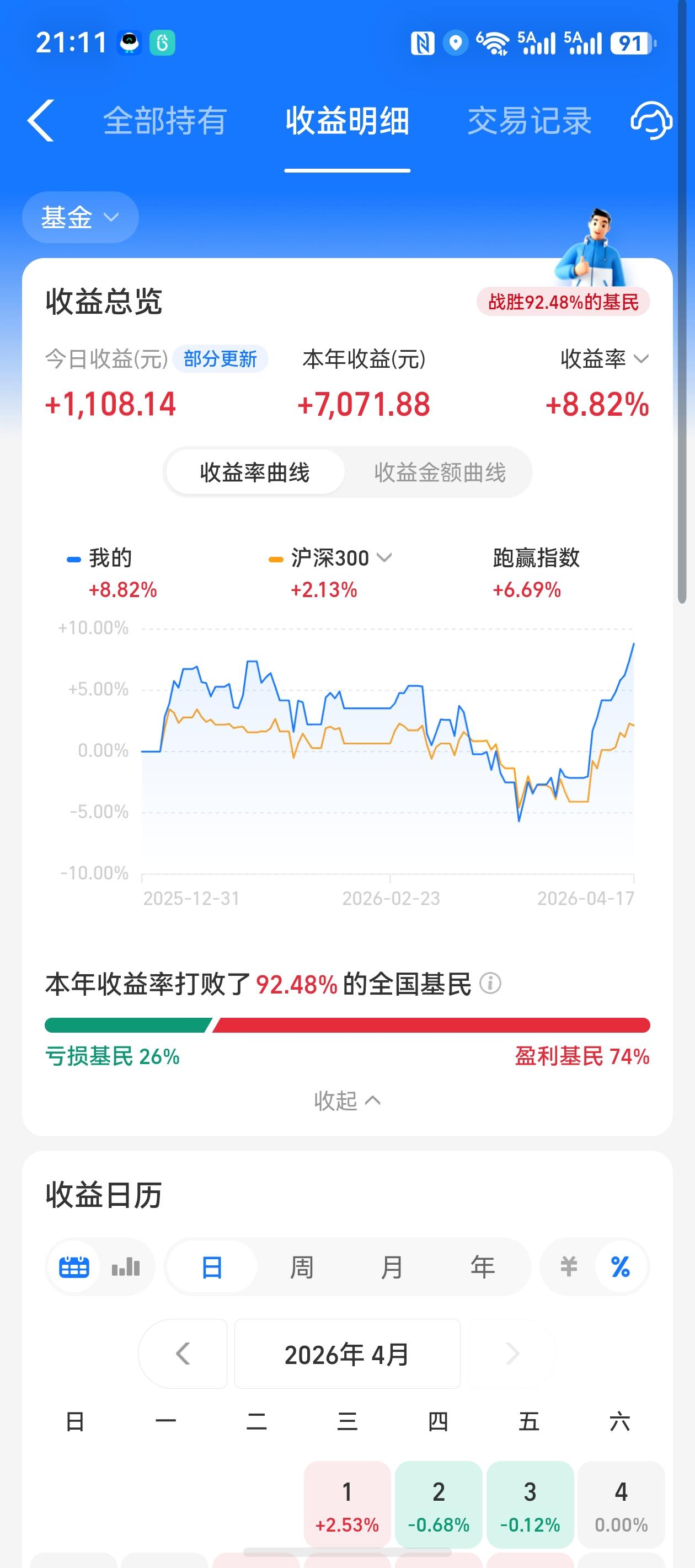 今日基金收益1100元，近一年收益率41.57%，今年收益率8.82%，连续九天