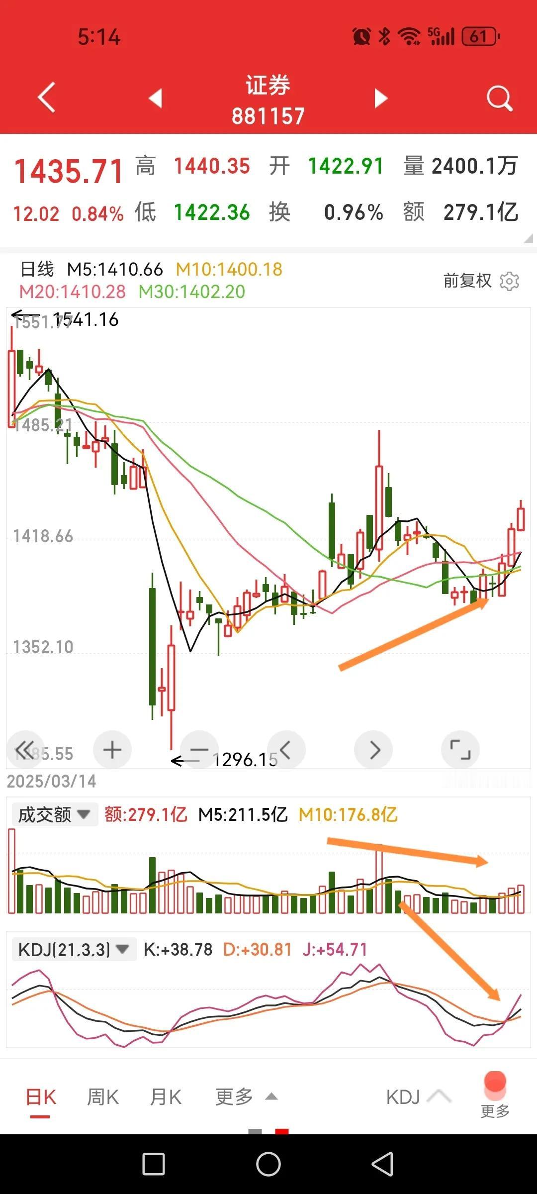证券板块三连阳，有转强迹象了哦。

1、K线红三兵且站上5、10、20、30日、