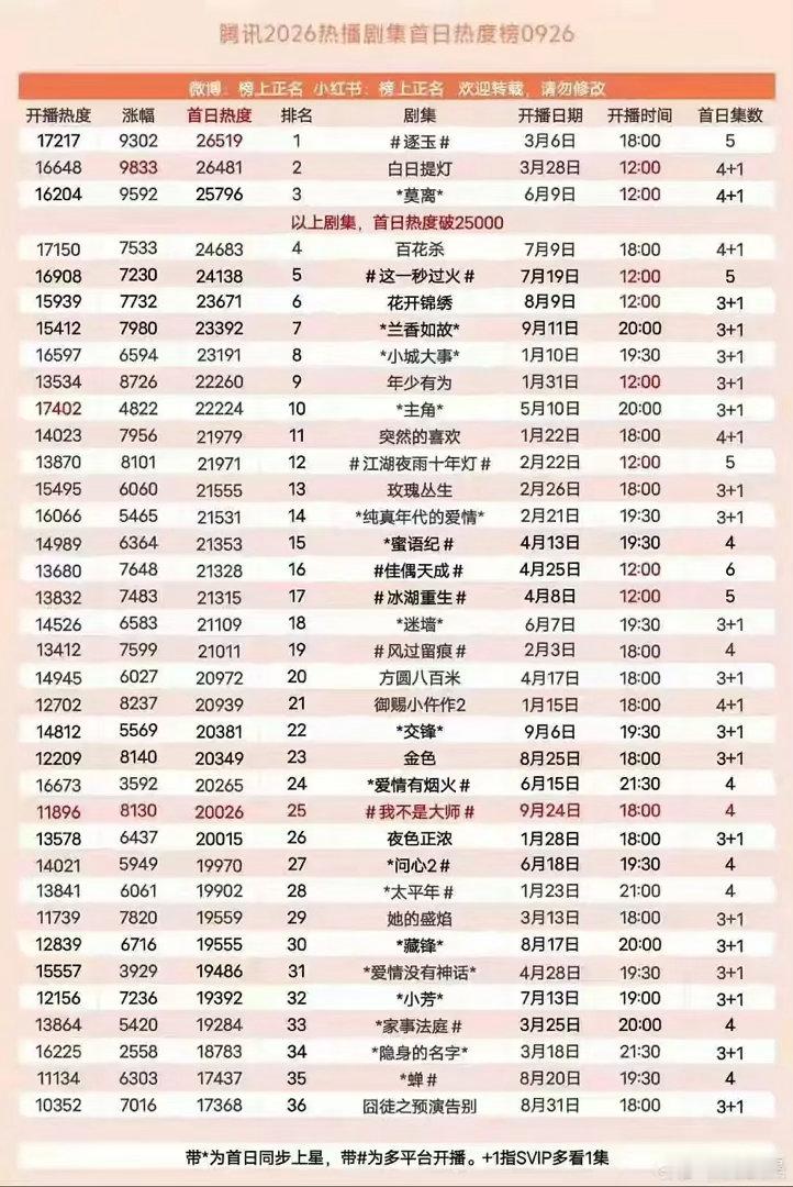 尚公主3+1。今年首日破了25000的都是4+1的剧。谢谢 ​​​