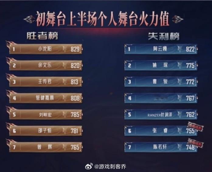 披荆斩棘初舞台排名曹骏披哥席位第一小沈阳秒了看完了只想说最后上台那组留留吧，别先