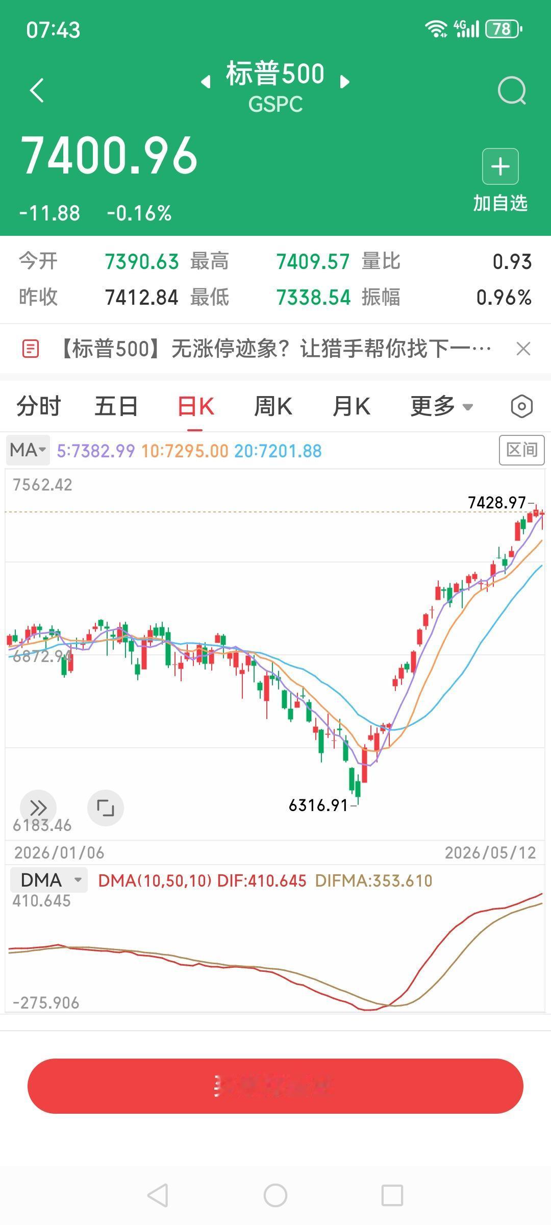 美股三大指数出现分歧，纳斯达克和标普下跌，道琼斯上涨，总体看大趋势都是大V，纳斯