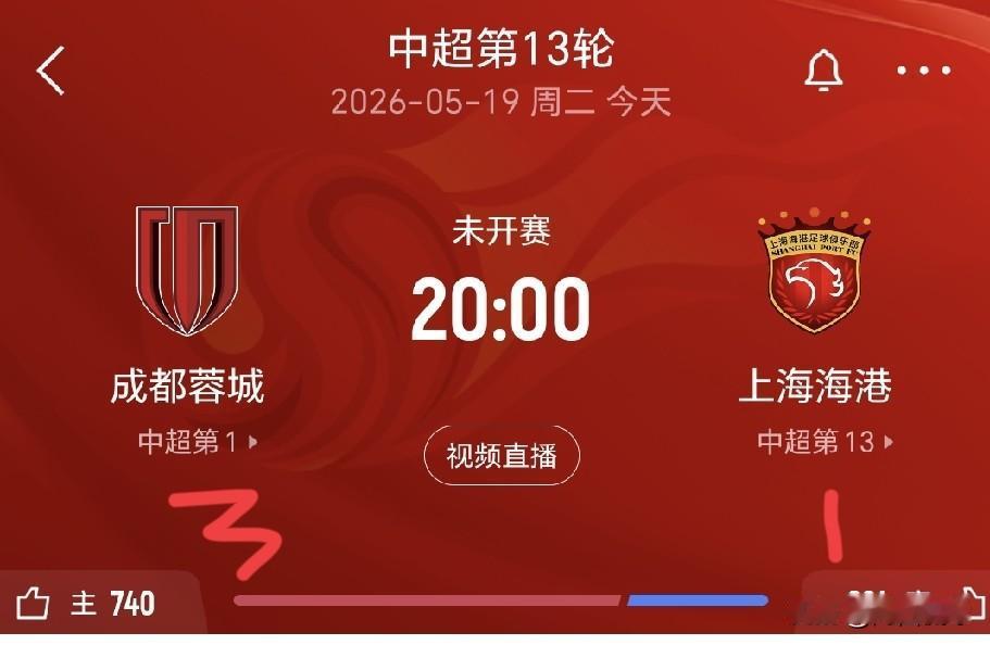 费利佩、茹萨缺阵，拜合拉木替补，预测成都蓉城主场3：1拿下上赛季冠军上海海港，继