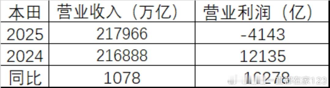 本田的年度财报来了度营业收入同比增长0.5%达21万7,966亿日元比2024年