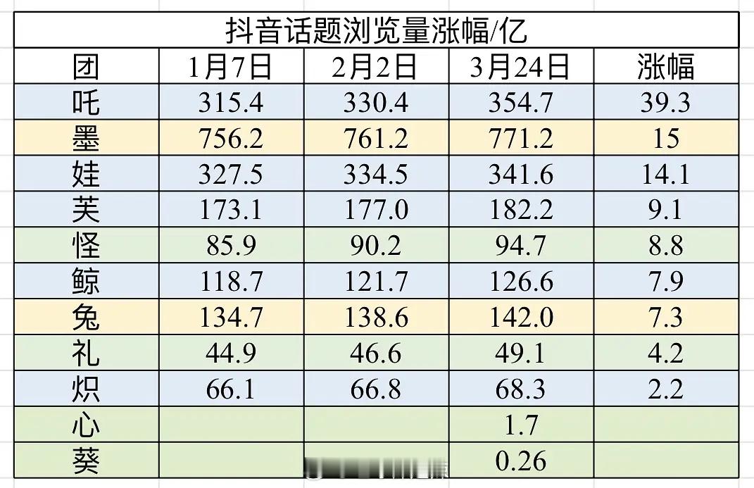 2025韩女团抖、红薯话题浏览量涨幅 ​​​