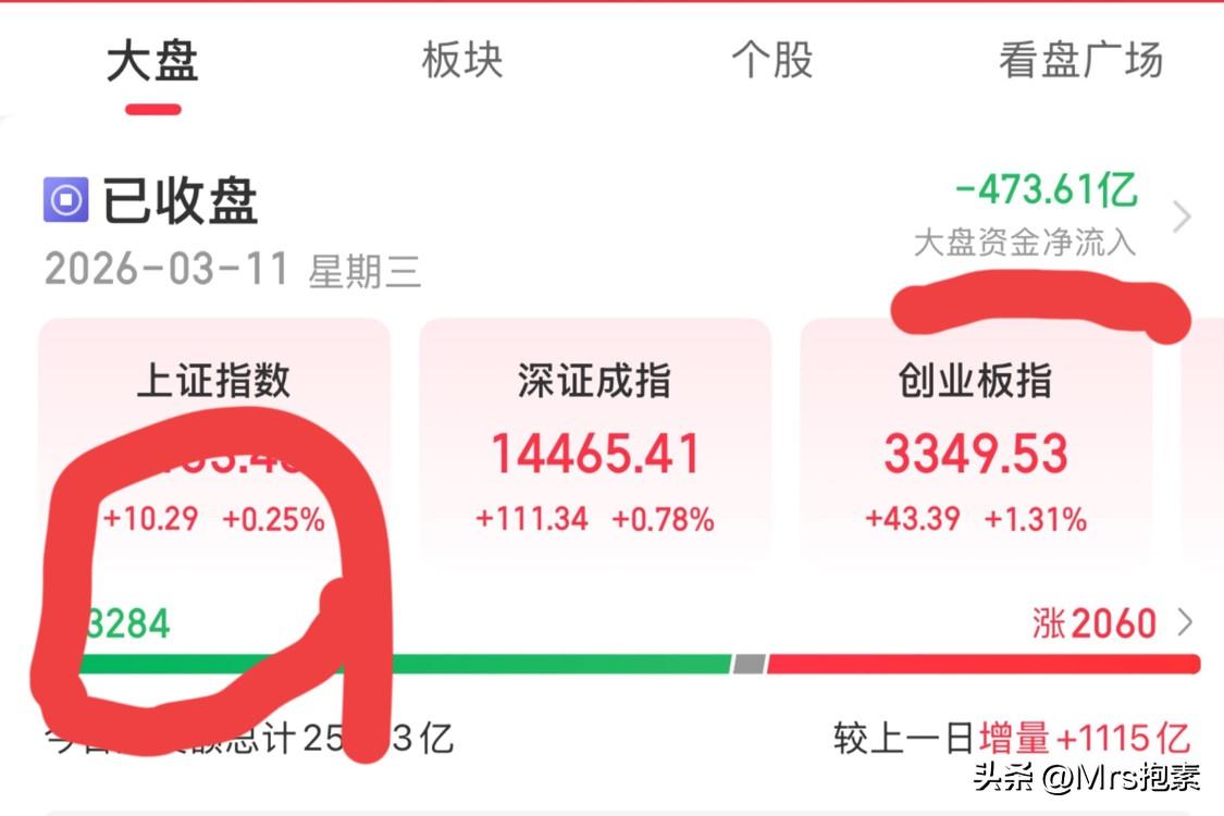 明日大盘走势预测：或维持震荡格局，收十字星，学会止盈止损不硬扛

一、从今日盘面