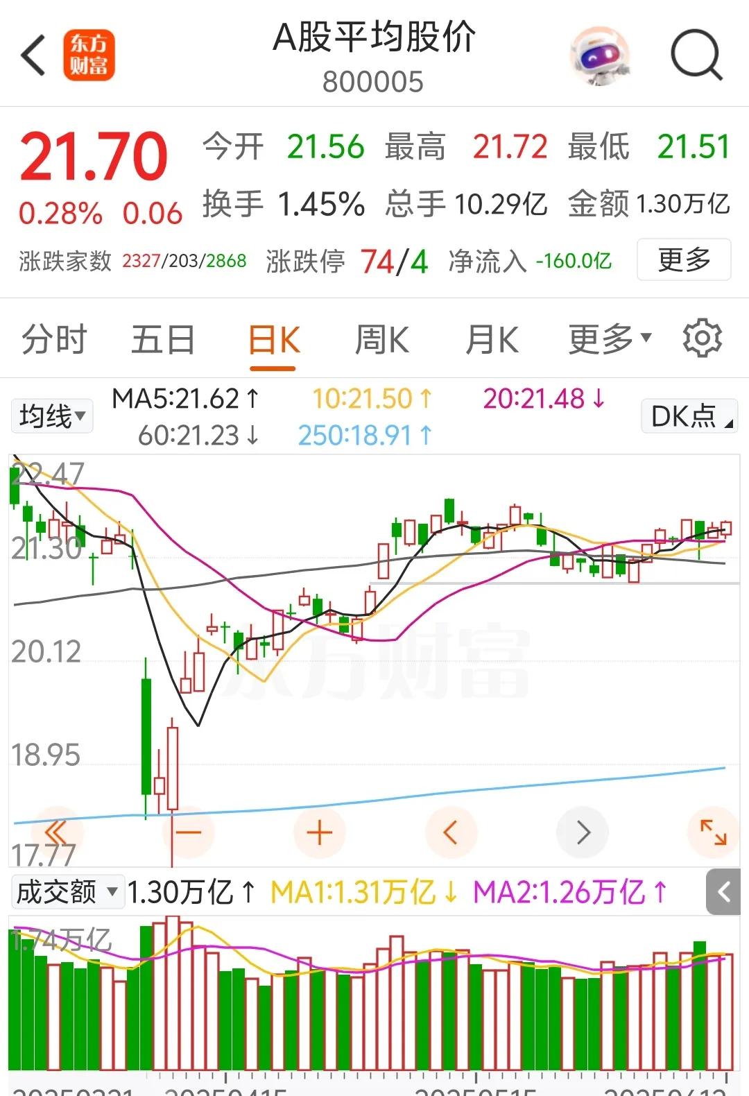 18号之前以上涨为主，平均价指数1-2根中阳线甚至大阳都有可能。
18号阶段性高