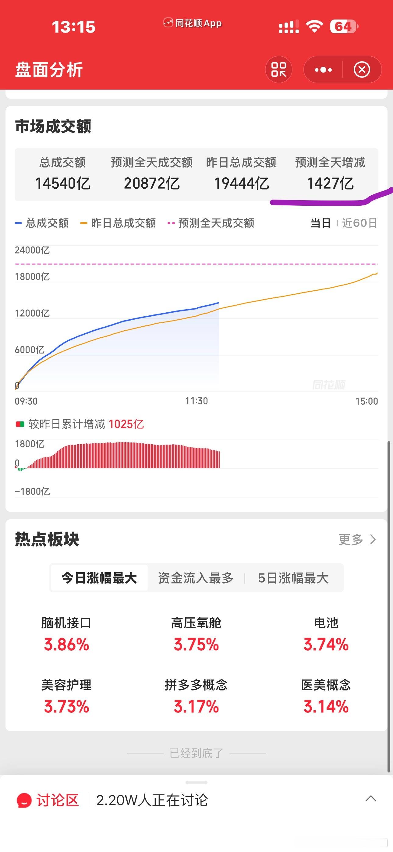 今天加的这点量都不够鑫王抽的，所以，没啥好说的，抽血加缩量，洗洗睡吧，连上周强势