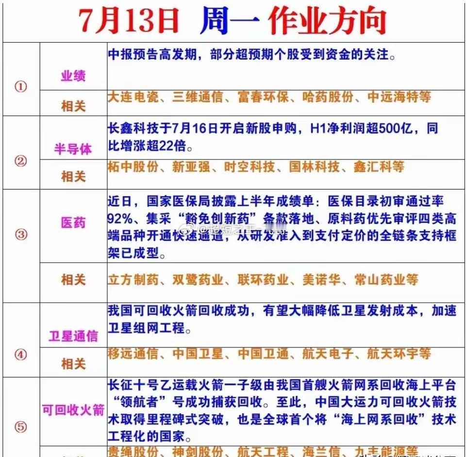 这份7月13日盘面方向梳理了五大核心赛道，包含中报业绩预增、半导体新股催化、医药