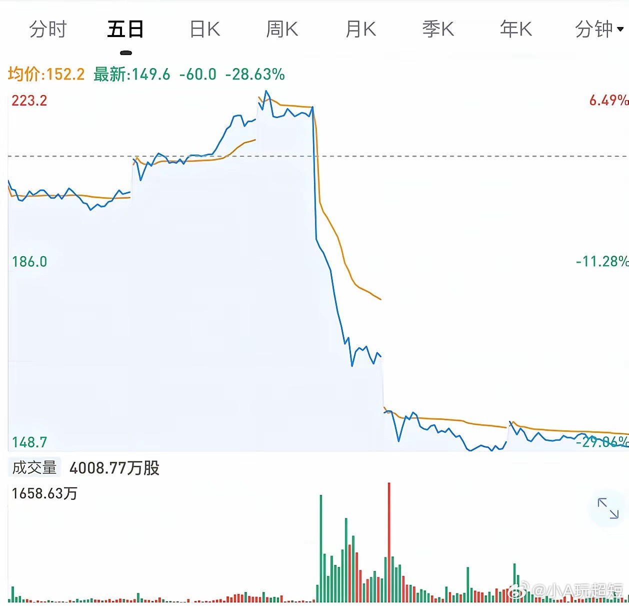 港股发起疯来是真不讲道理！最近谁发业绩谁暴跌，尤其是互联网这些科技股，腾讯首当其