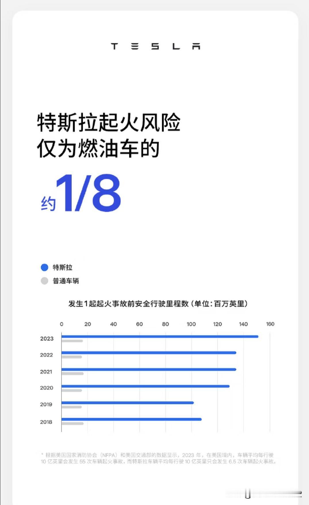 特斯拉起火风险仅为燃油车的1/8
11月19日，特斯拉官方微博发布特斯拉2024