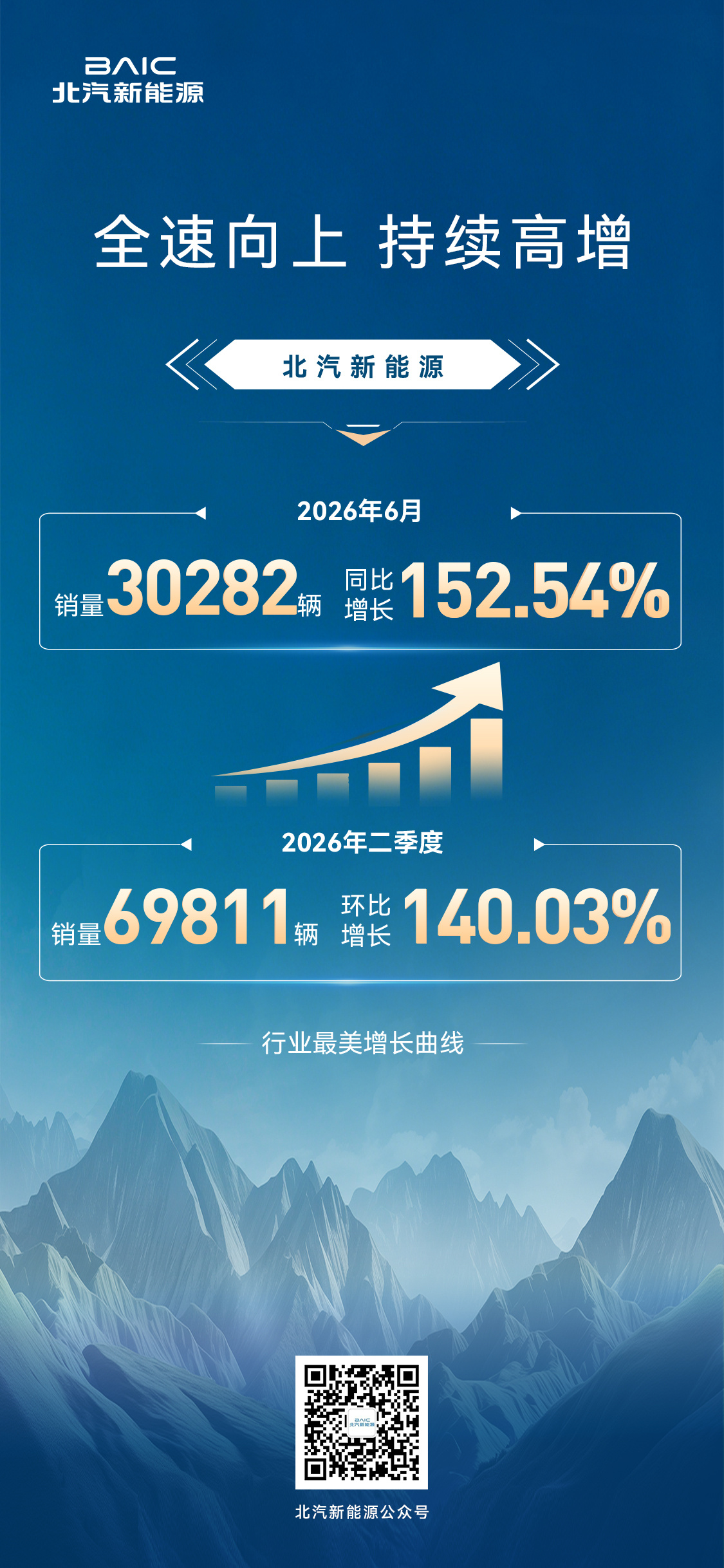 销量捷报！北汽新能源6月销量30282辆，同比大增152.54%，单月强势突围带