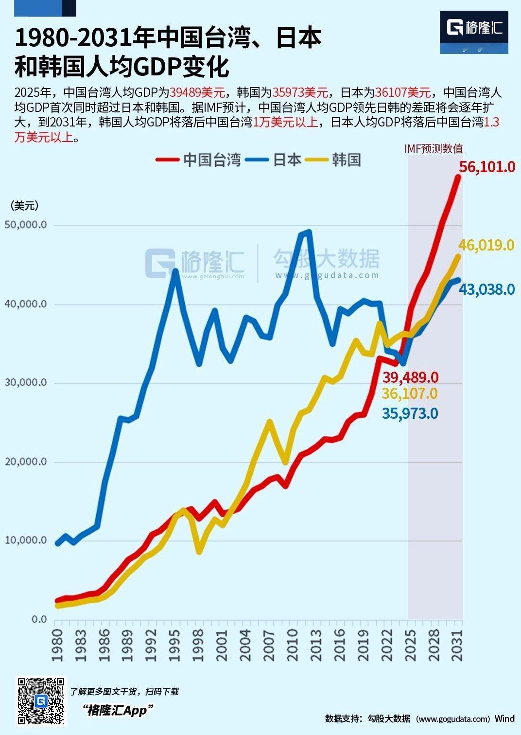 中国台湾人均GDP首次同时超过日本和韩国，到2031年，韩国人均GDP要落后台湾