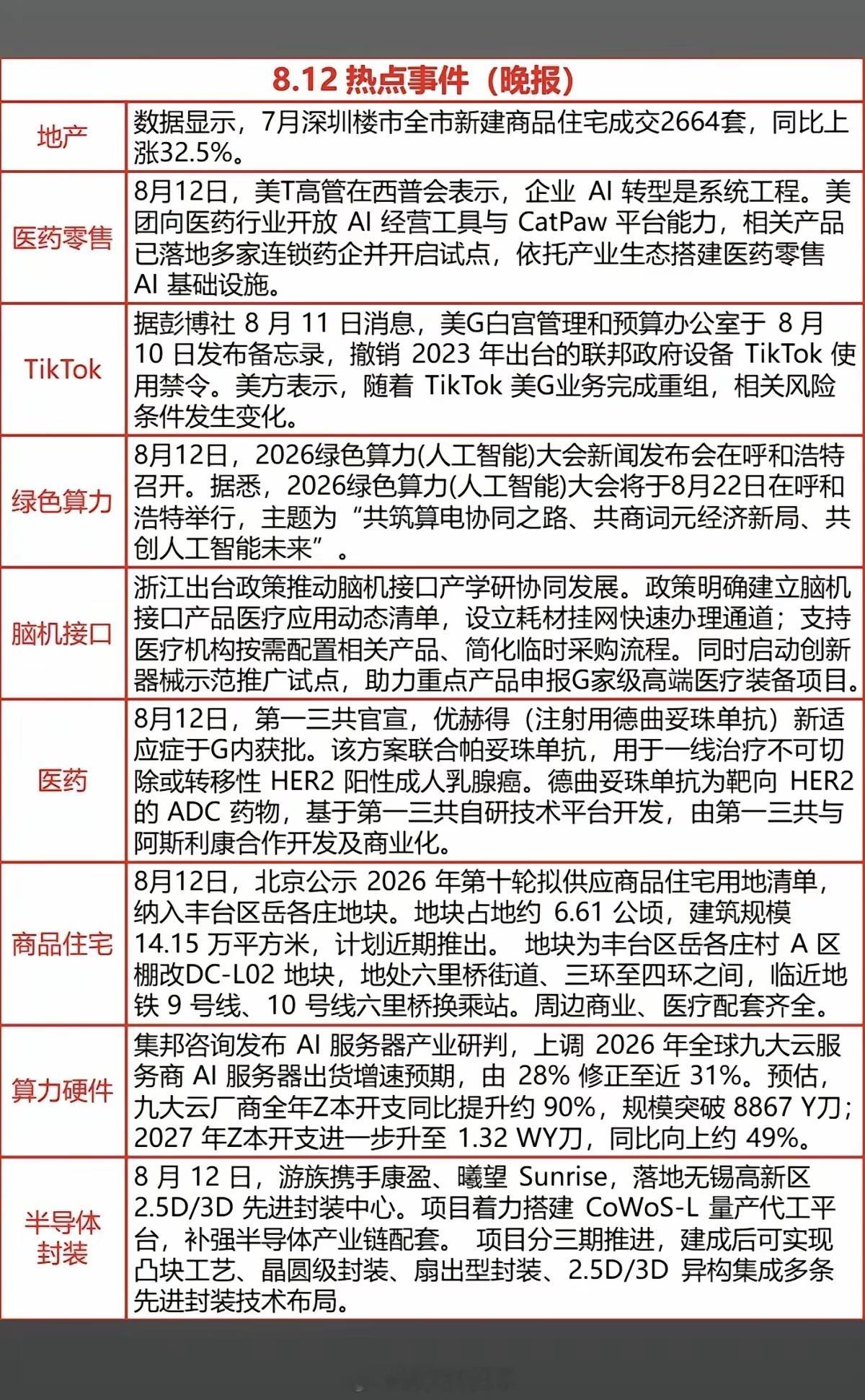 8.12周三  晚间财经热点汇总！1.房地产2.医药生物3.绿色电力4.脑机接口