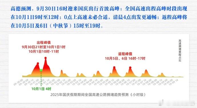 高德预测今晚零点十大最繁忙高速出行可参考！9月30日，新闻晨报报道，高德扫街榜发
