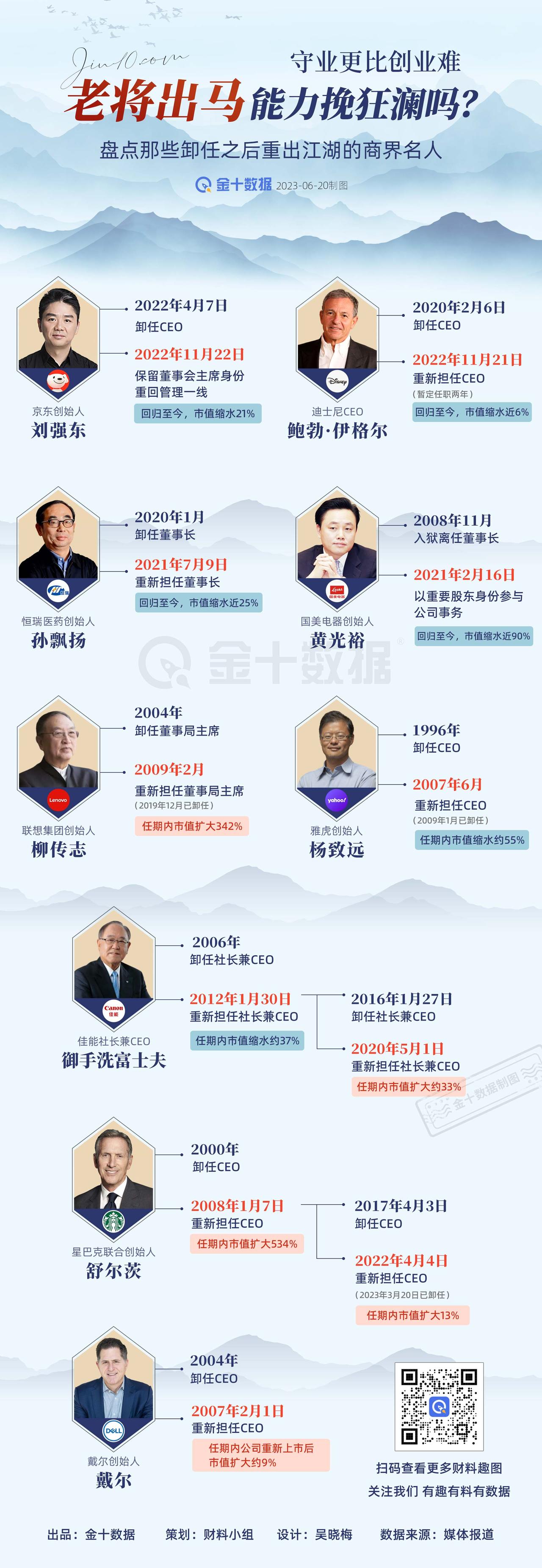 【“一把手”卸任后重掌公司 老将出马能力挽狂澜吗】守业更比创业难，“老领导”披甲