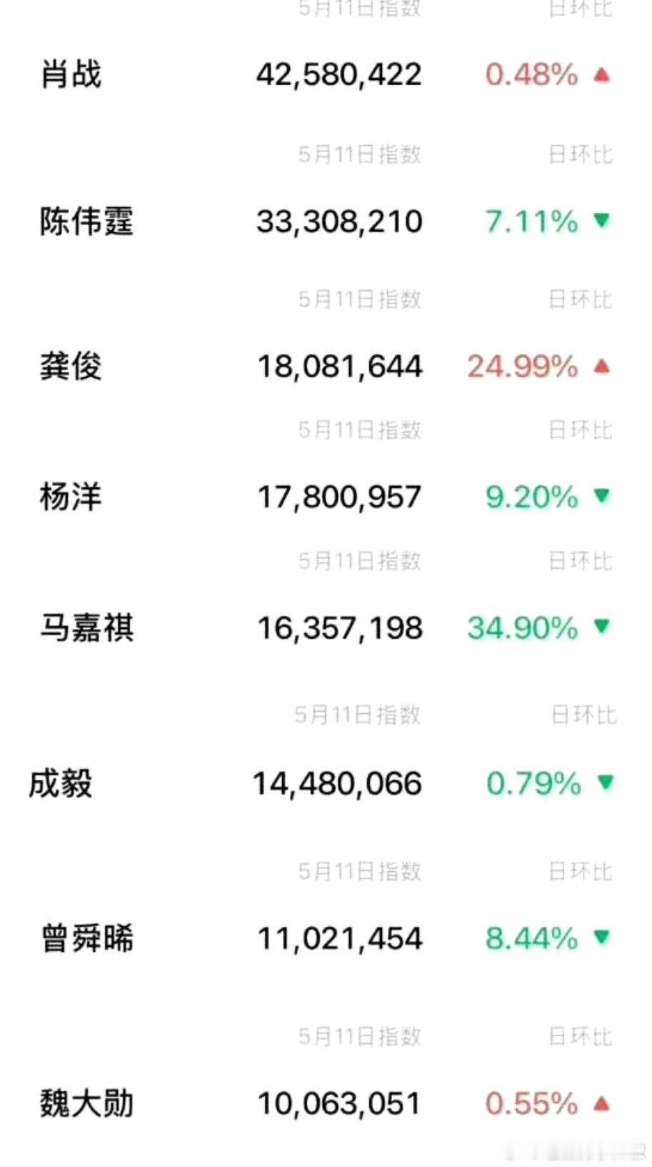 👖卖菜大会男明星微指，来看看 