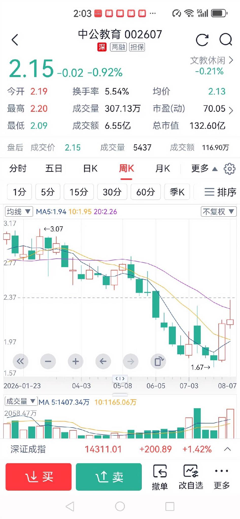 中公教育票从40多块钱一路下跌，最低到1块34

现在又开始反弹了，
现在是反弹