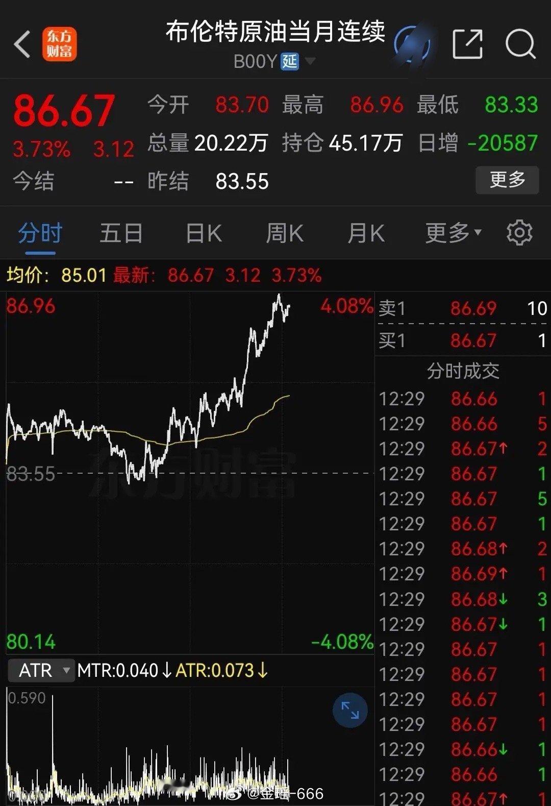 国际原油大涨近4%！六连阳难度加大，两大板块或充当指数压舱石隔夜外围又传来新变化