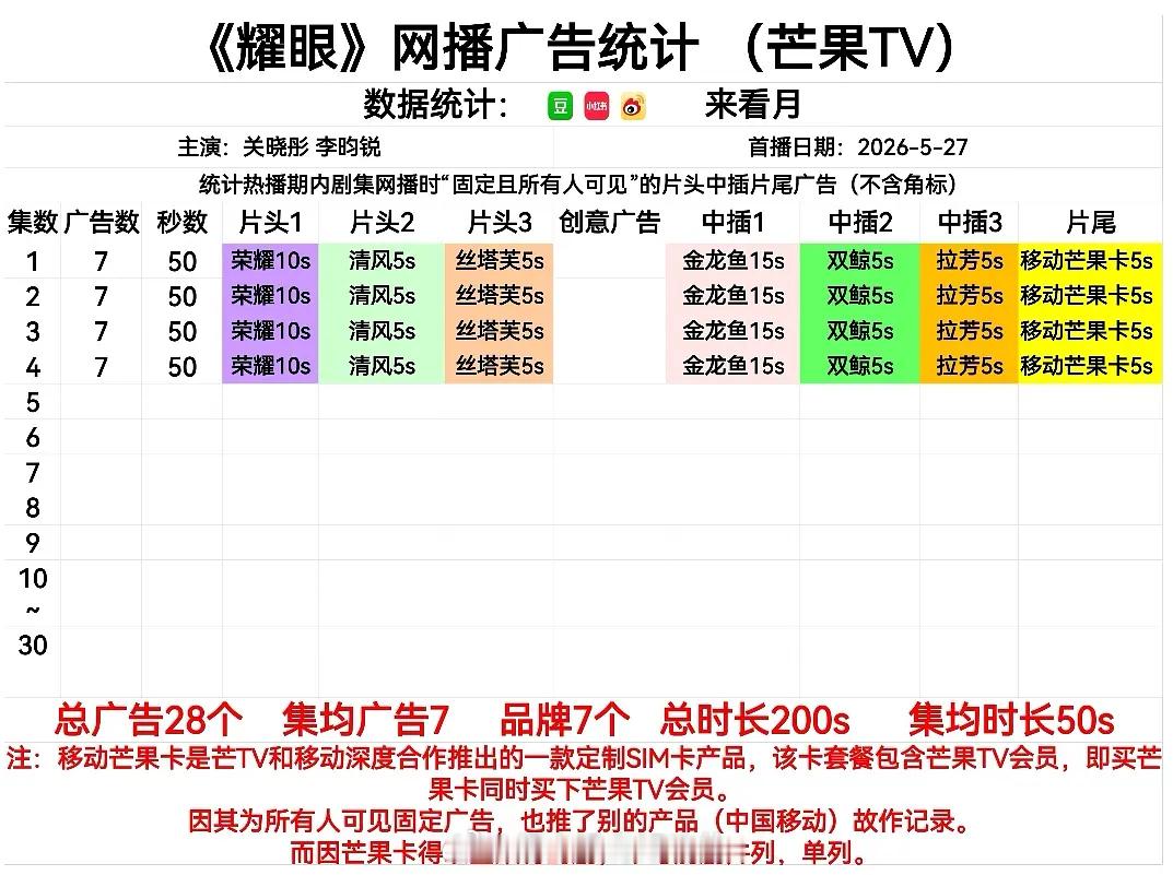 李昀锐《耀眼 》今日开播7广50s李昀锐自带两广，招商价值🈶小林好牛啊，开局很