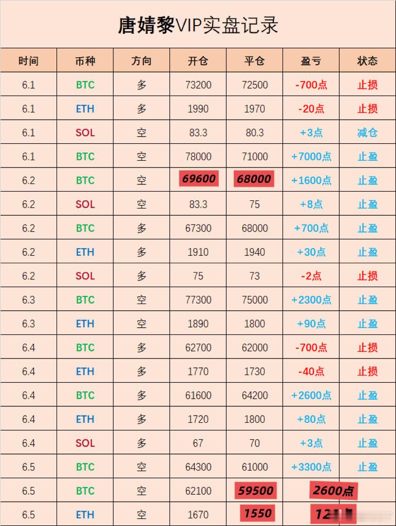 五日连跌毫无缓冲，从74000一路坠落至59000。共19單，胜14，損5。纵使