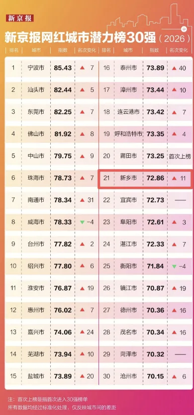 《2026新京报网红城市潜力榜30强》，宁波、汕头、东莞排前三。网红潜力，就是说