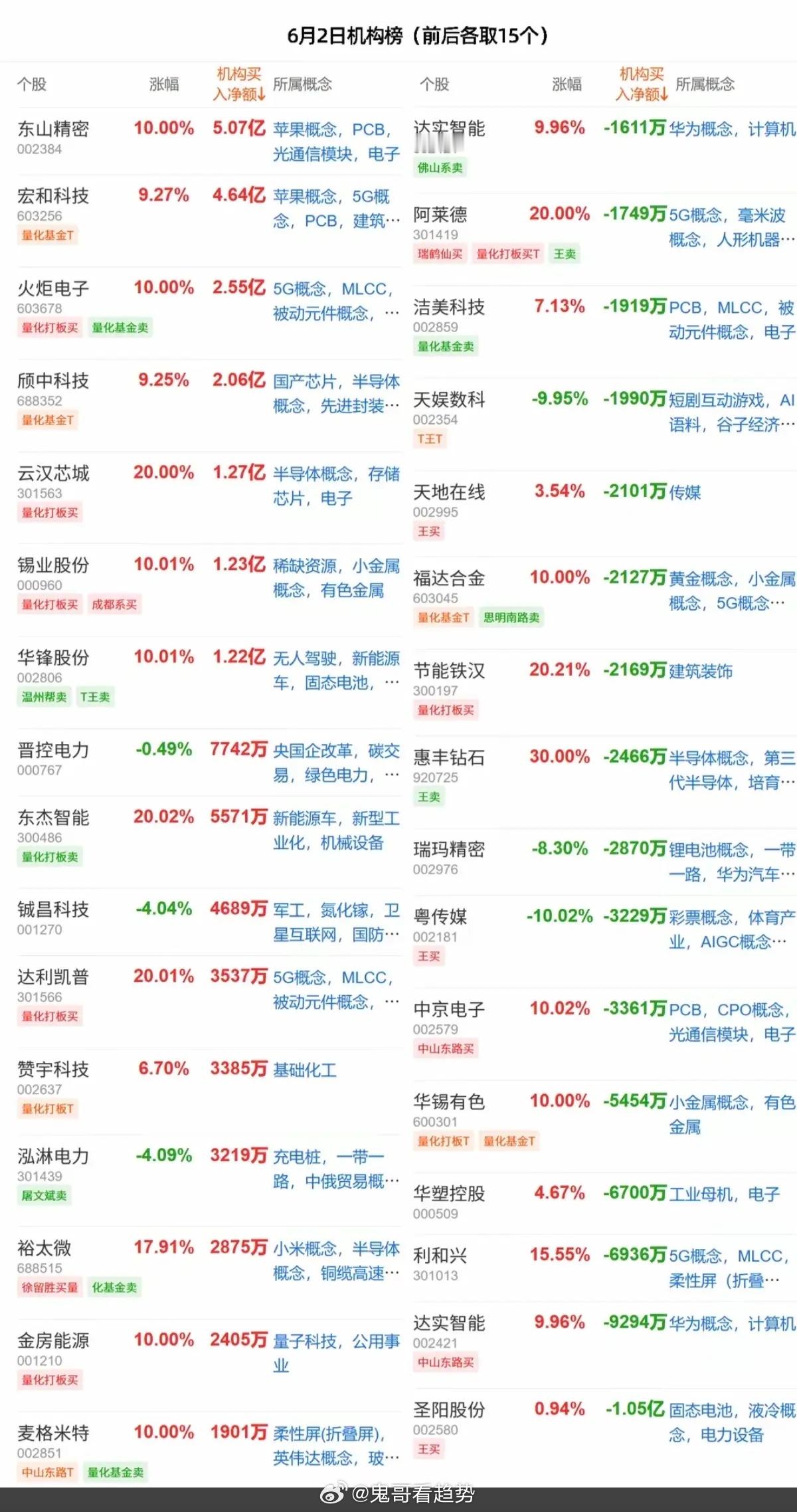 6.2周二   最新：  龙虎榜成交数据！葛卫东     买入  东山精密中山东