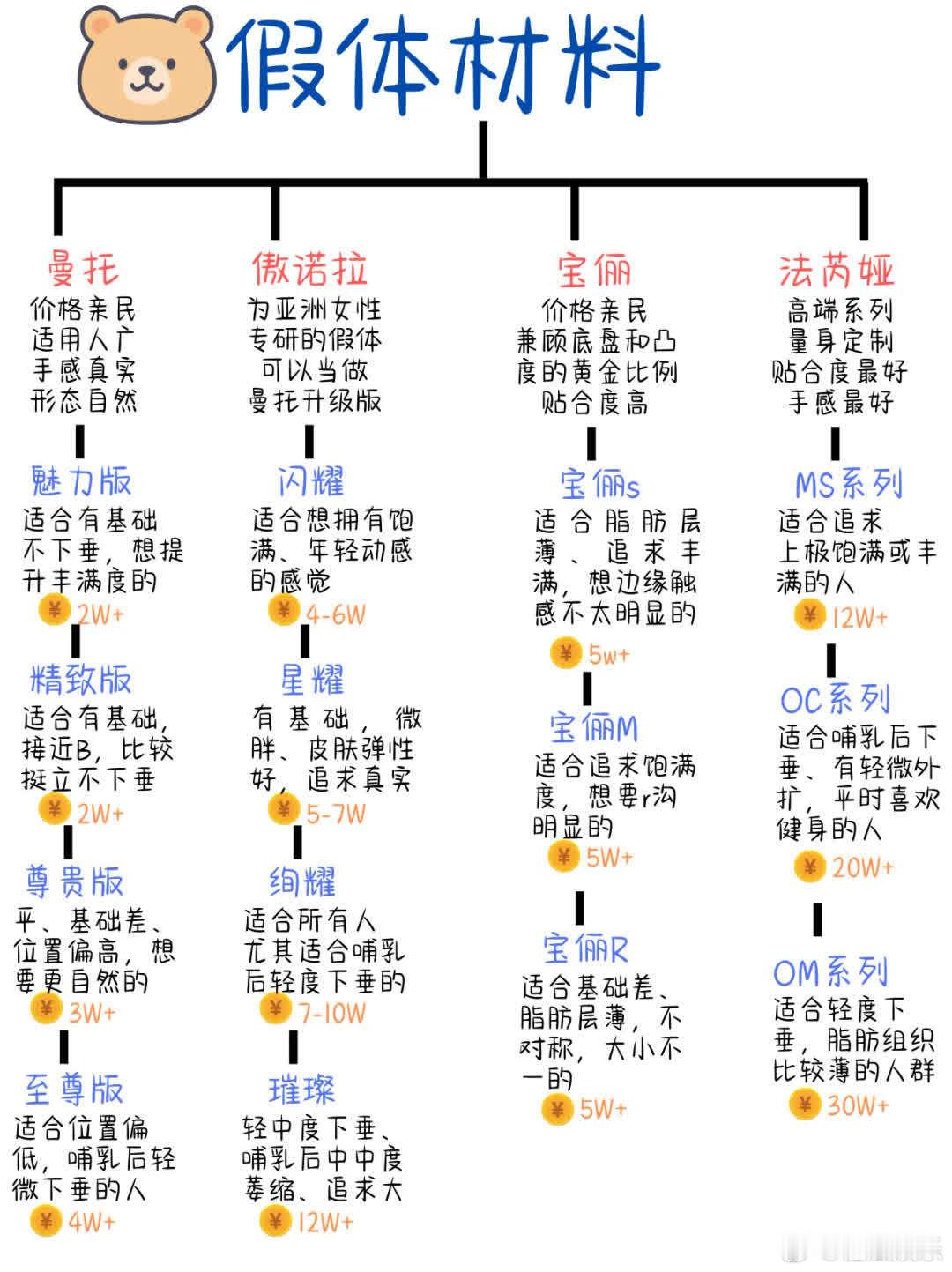 🐻假体材料大盘点，看完再做决定！魔滴/梦莹（8 - 20 个）有低、中、高不同