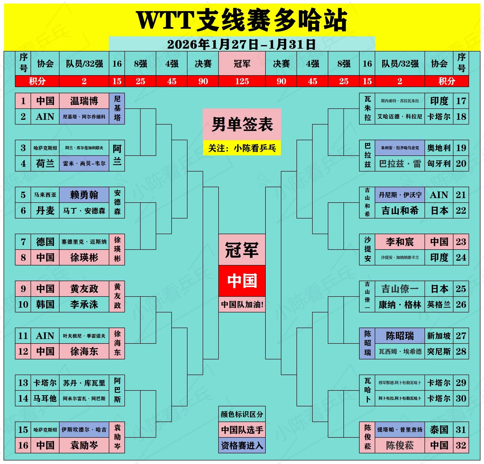 WTT多哈支线赛1月29日赛后签位图更新。WTT多哈支线赛1月29日赛...