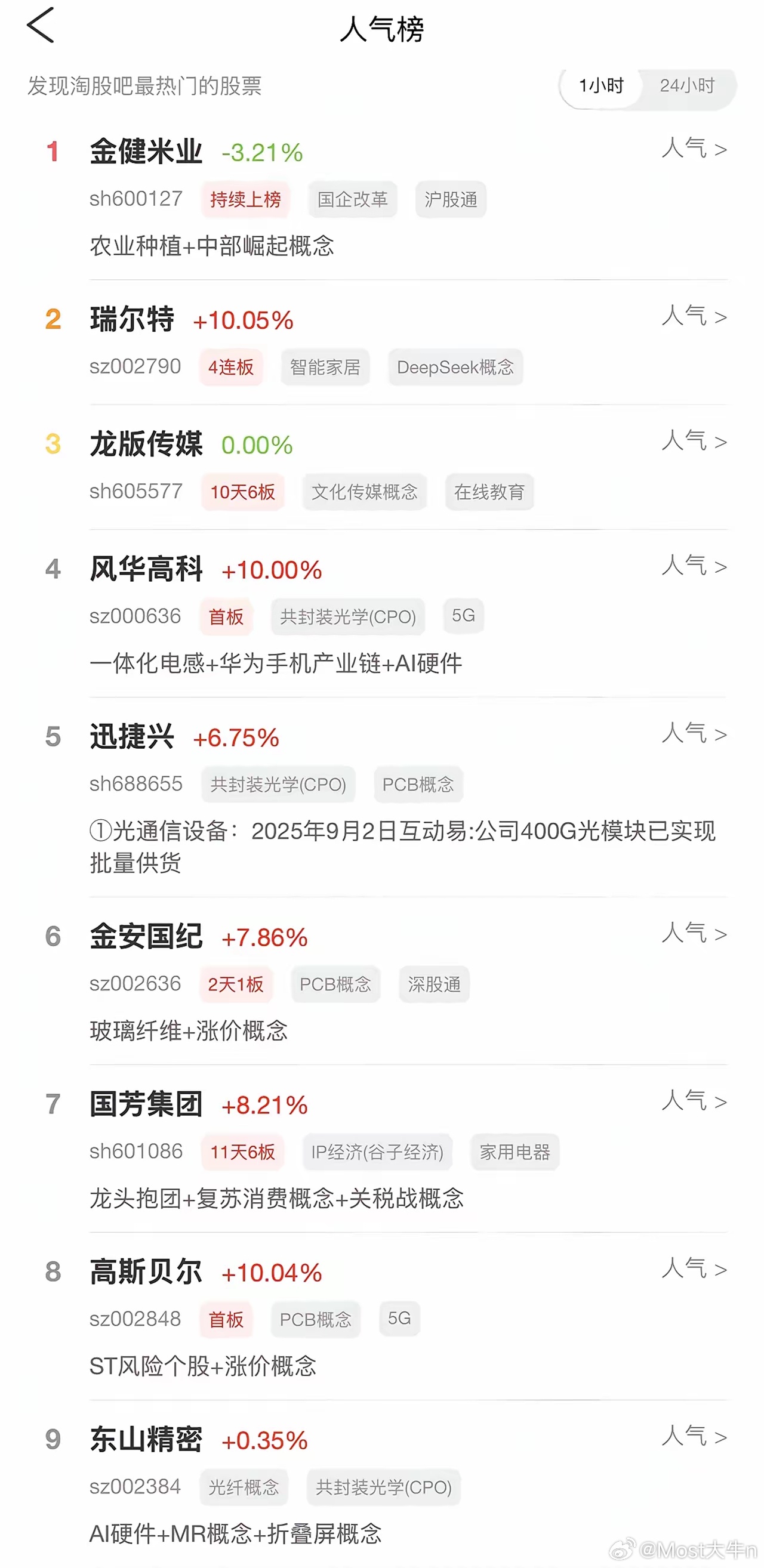 2026年9月13日，各大股吧前十热股:淘股吧: 1.金健米业 2.瑞尔特 3.