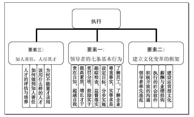 执行的三要素模型