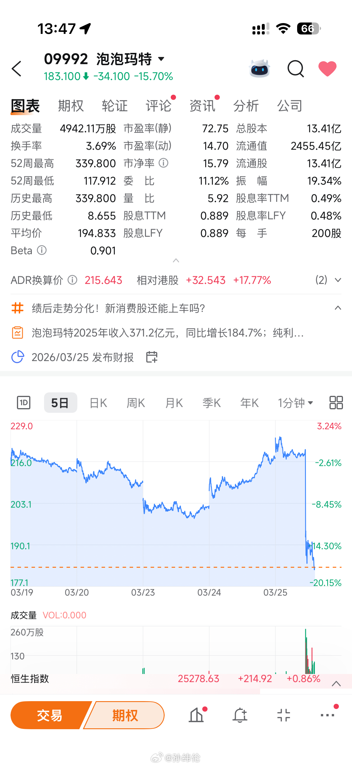 这跳水还挺吓人的🫪泡泡玛特泡泡玛特2025年营收371.2亿元 深圳