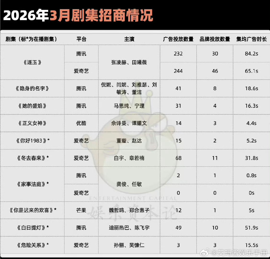 张凌赫 田曦薇《逐玉》三月招商断层TOP，含金量如何？ 