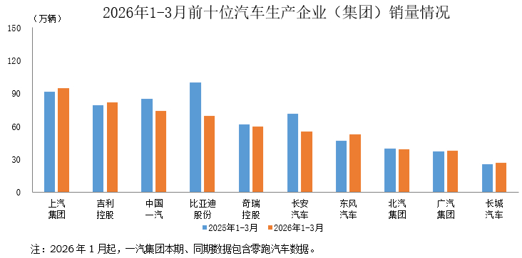 【中汽协：1-3月汽车销量排名前十位的企业共销售594万辆】据中国汽车工业协会统
