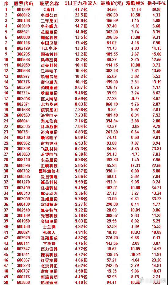 6月30日，前3天主力买入的50名单一览！德福科技：3日净流入 4.72亿，涨跌