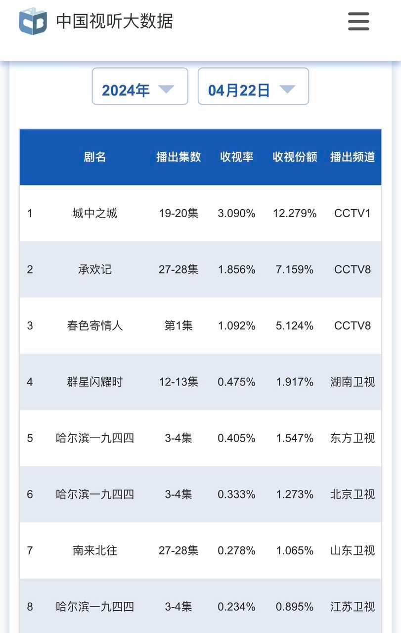 投稿，秦昊杨幂哈尔滨一九九四竟然打不过李现的群星闪耀时[允悲] ​​​