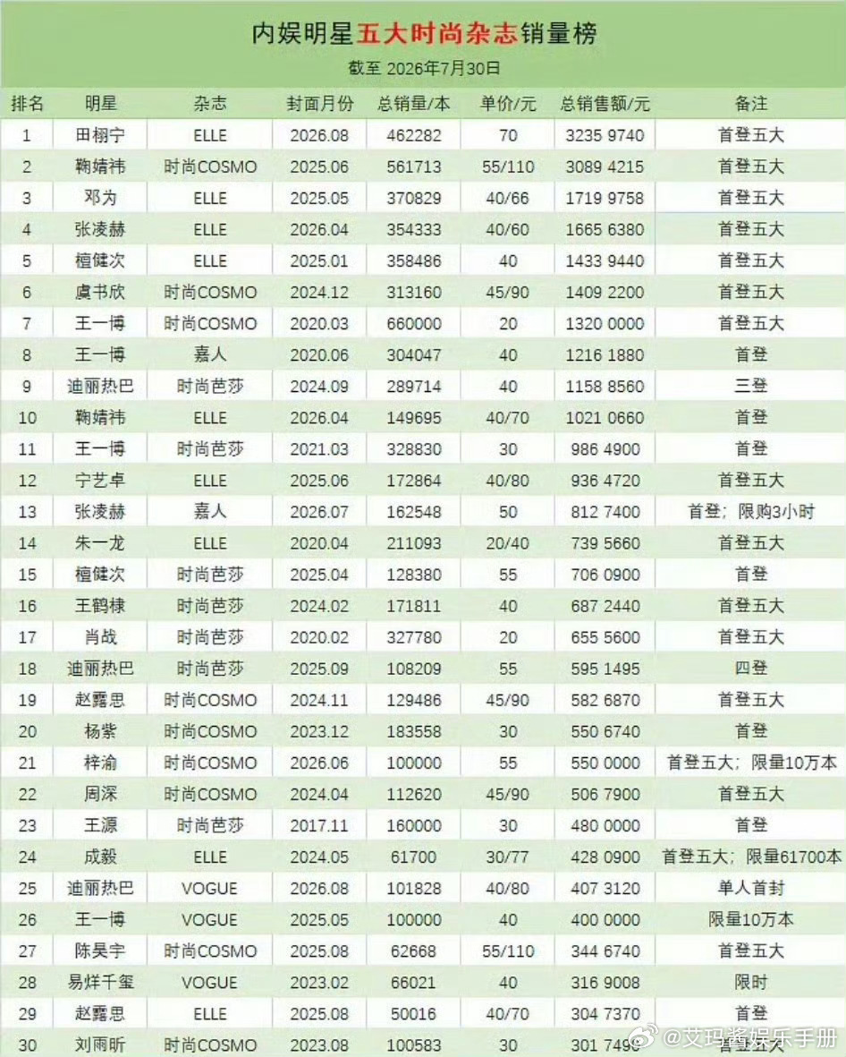 明星五大时尚杂志销量排行榜！田栩宁 鞠婧祎两人3000w断层位列前二，什么水平？