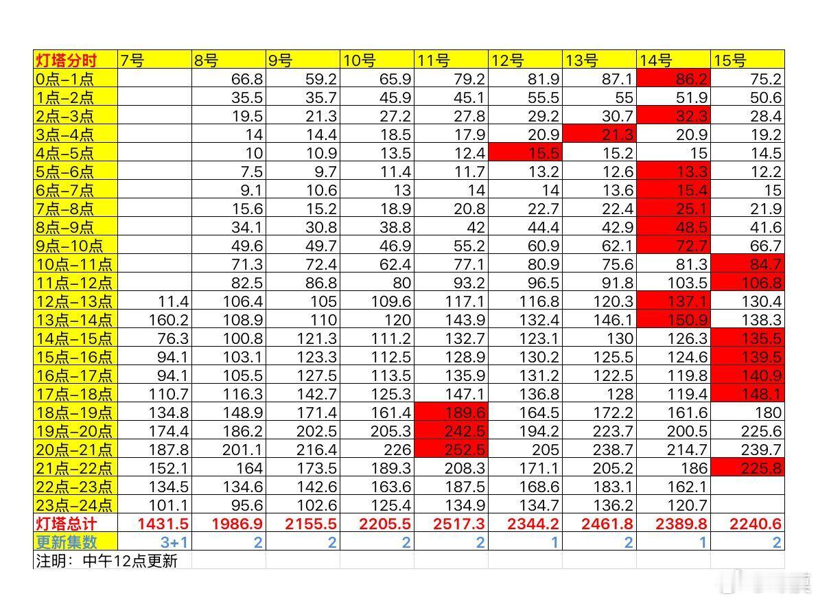 《掌心》第九日 晚十点📝灯塔：2240.6万热度：8905分时比较准确但是可以