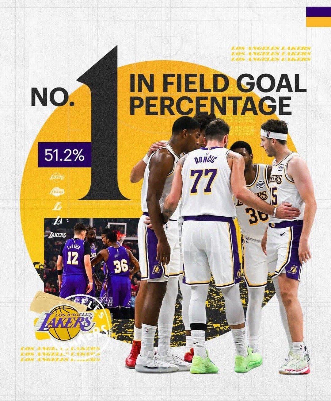 根据数据统计，湖人队的投篮命中率在联盟中排名第一！太疯狂了！